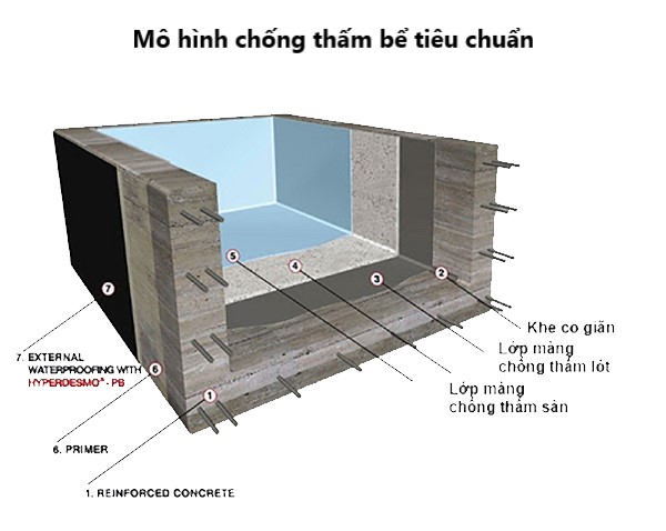 thiet ke va tieu chuan chong tham be boi